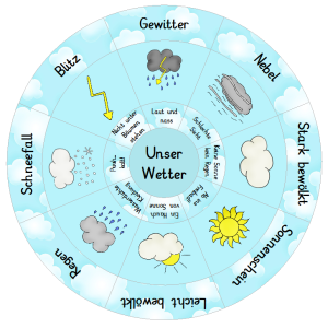 Eine ausgefüllte Legekreisvorlage aus dem Woksheet Crafter. Es geht ums Wetter.