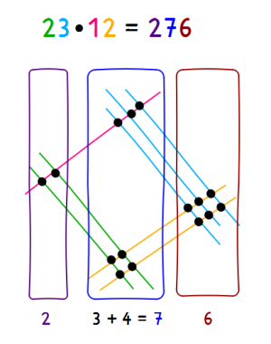 Japanische Multiplikation farbig abgebildet auf weißem Hintergrund